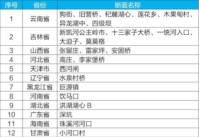 全国一季度水环境质量持续改善