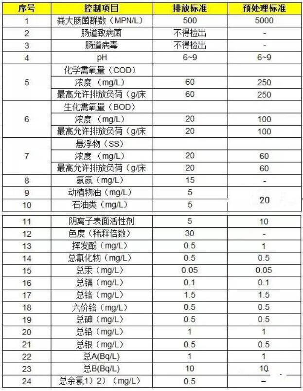 医疗废水处理要求