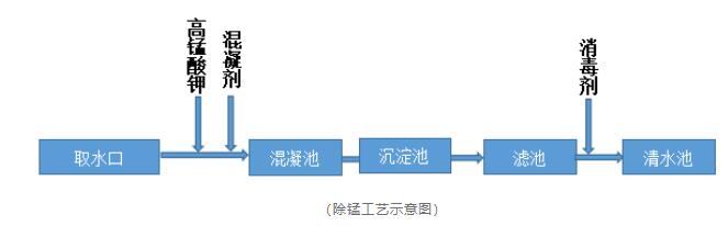 水质检测锰超标该如何处理
