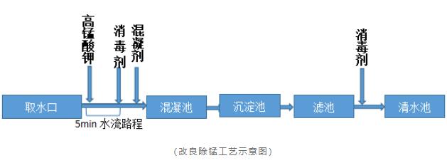 锰超标该如何处理