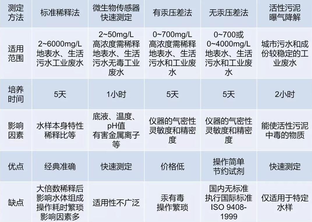 水质BOD检测方法