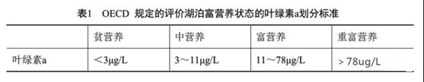 水质叶绿素a的测定步骤