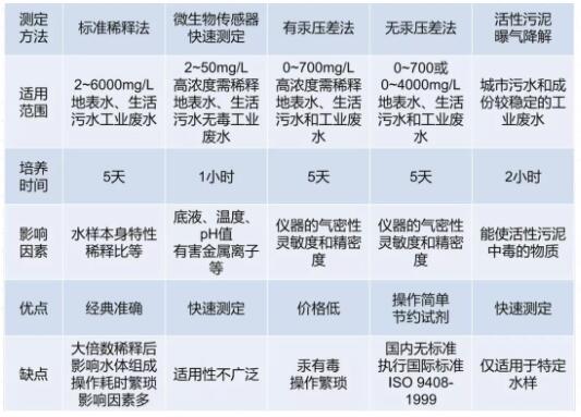 水质BOD5测试方法