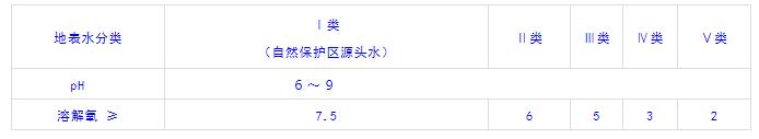 水质溶解氧标准