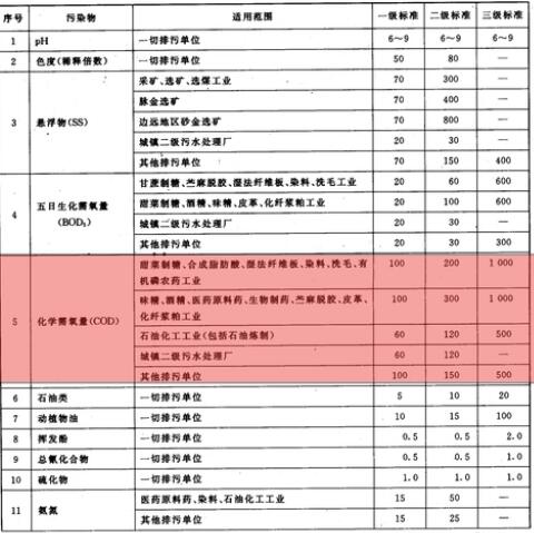 污水COD排放标准