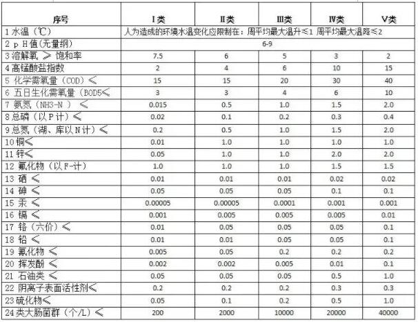 污水处理标准是什么