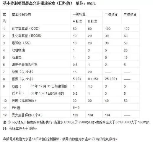 污水处理标准