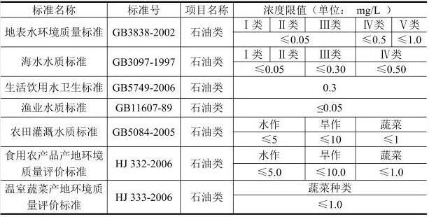 水中石油类物质检测方法