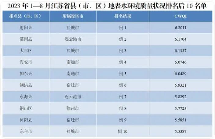 地表水环境质量评价标准