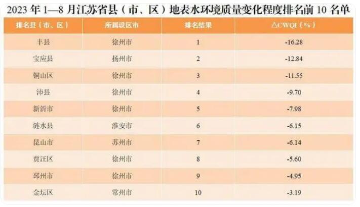 地表水环境质量