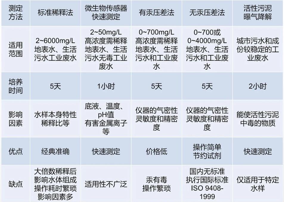 BOD测定方法汇总