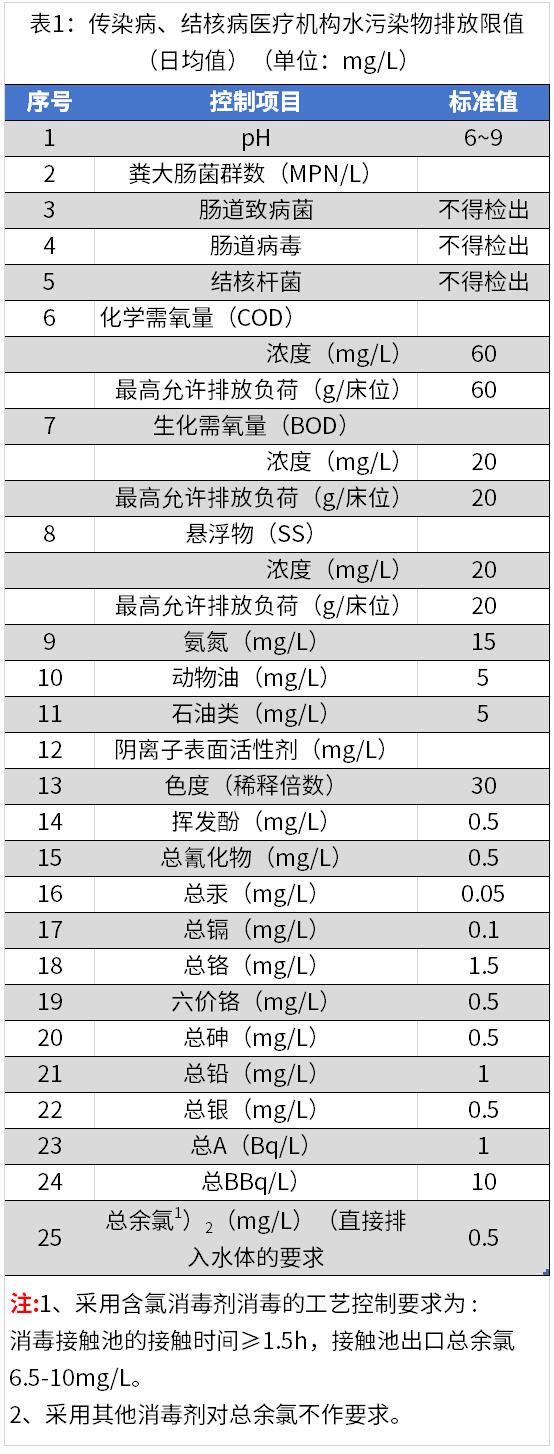 医疗机构水污染物排放标准