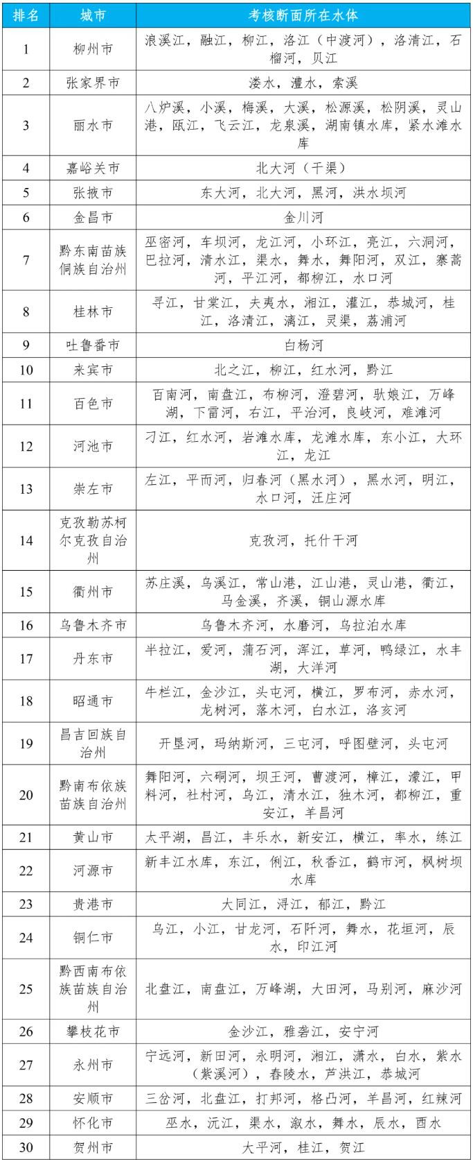 地表水质量排名