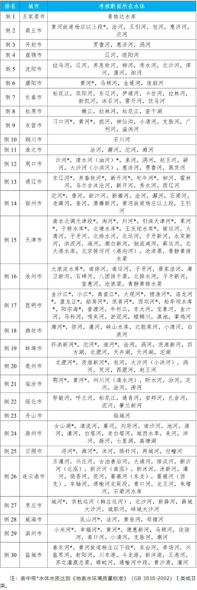 城市地表水