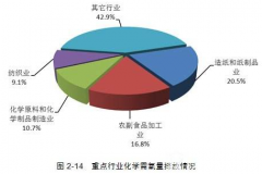 工业废水的cod是什么