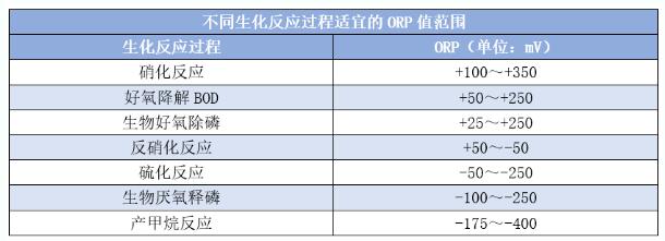 污水ORP氧化还原电位标准范围