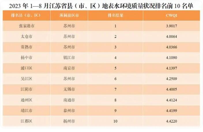 1—8月江苏省地表水环境质量排名
