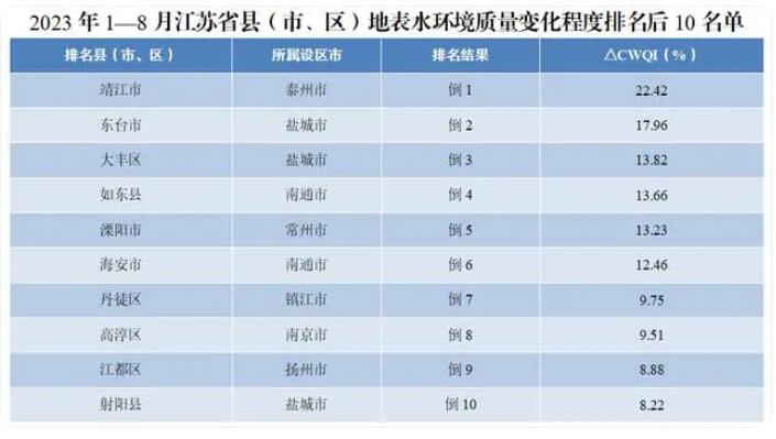 江苏省地表水环境质量排名